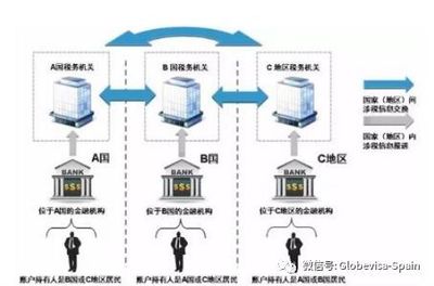 CRS下投資者的資產(chǎn)財(cái)富管理,西班牙購(gòu)房移民或成最佳途徑