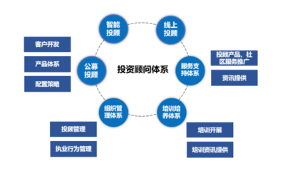 優化組織架構 打造證券公司財富管理綜合平臺的研究分析